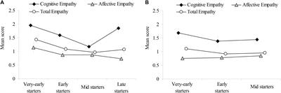 An Investigation Into the Relationship Between Onset Age of Musical Lessons and Levels of <mark class="highlighted">Sociability</mark> in Childhood
